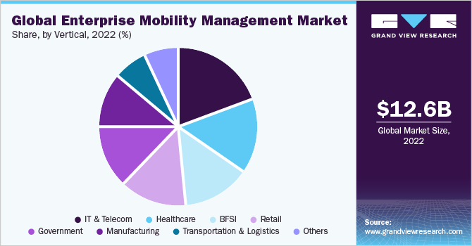 Global enterprise mobility management market share and size, 2022
