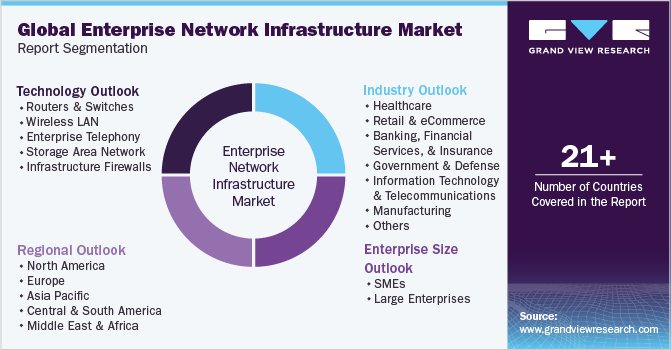 Global Enterprise Network Infrastructure Market Report Segmentation