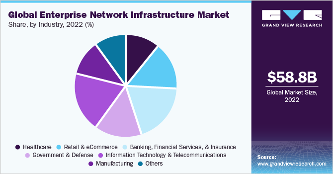 Global Enterprise Network Infrastructure market share, by Technology, 2021 (%)