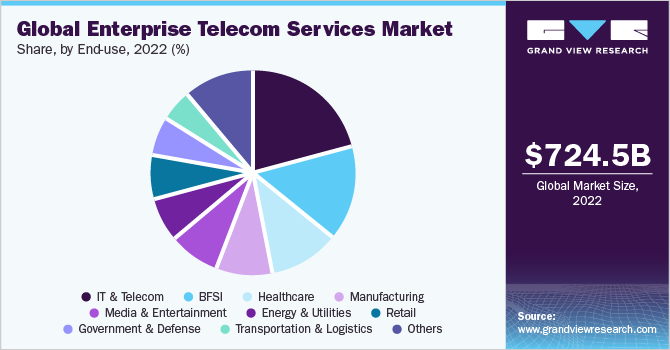 Global enterprise telecom services market share and size, 2022