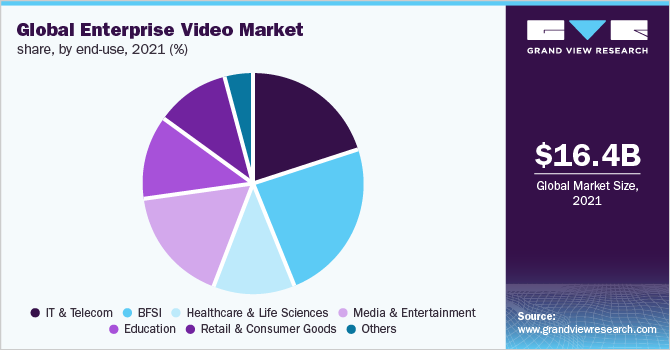  Global enterprise video market share, by end-use, 2021 (%)