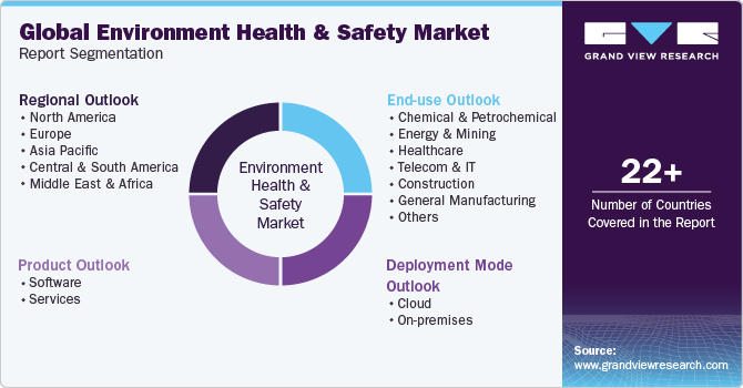 Global Environment, Health & Safety Market Report Segmentation
