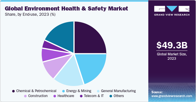 Global environment health & safety market share and size, 2023