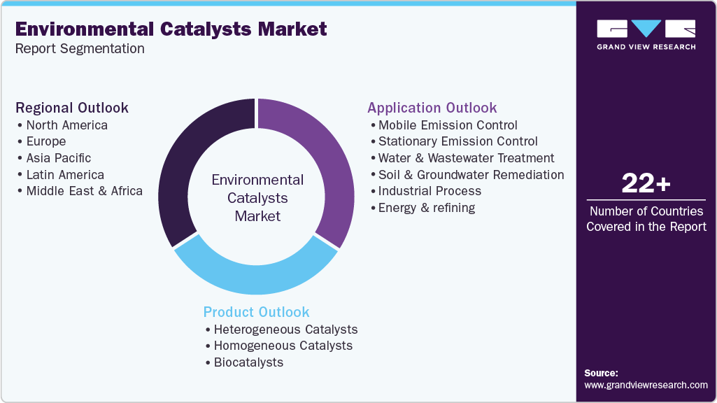 Global Environmental Catalysts Market Report Segmentation Global Environmental Catalysts Market Report Segmentation