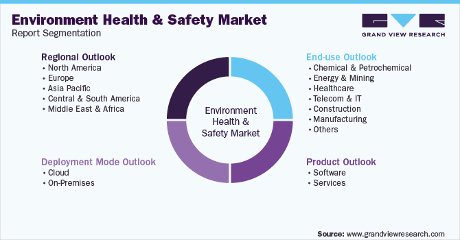 Global Environment Health & Safety Market Report Segmentation