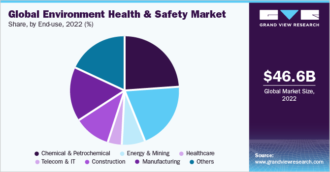 Global Environment Health & Safety Market Share, By End-use, 2022 (%)