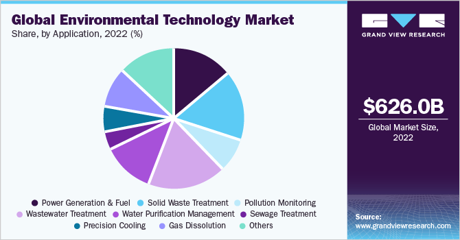 Global Environmental Technology Market share and size, 2022