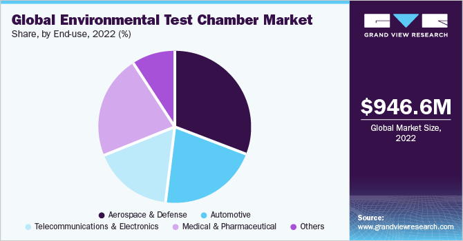 Global Environmental Test Chamber market share and size, 2022