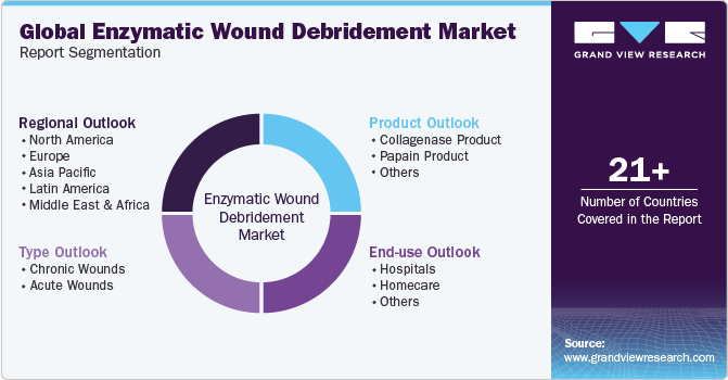 Global Enzymatic Wound Debridement Market Report Segmentation