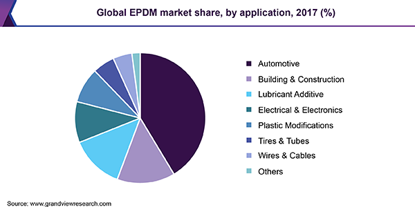 Global EPDM market share, by application, 2017 (%)