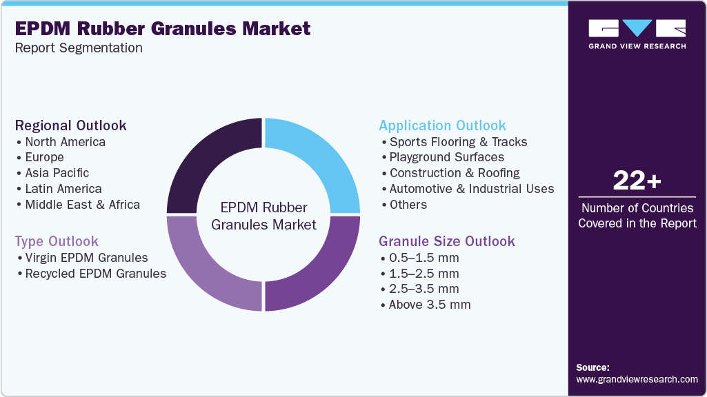 Global EPDM Rubber Granules Market Report Segmentation