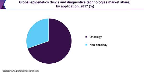 Global epigenetics drugs and diagnostics technologies market share, by application, 2017 (%)