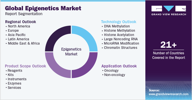 Global Epigenetics Market Report Segmentation