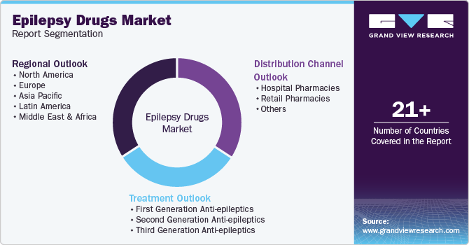Global Epilepsy Drugs Market Report Segmentation