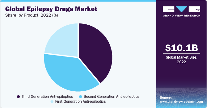 Global epilepsy drugs market share and size, 2022