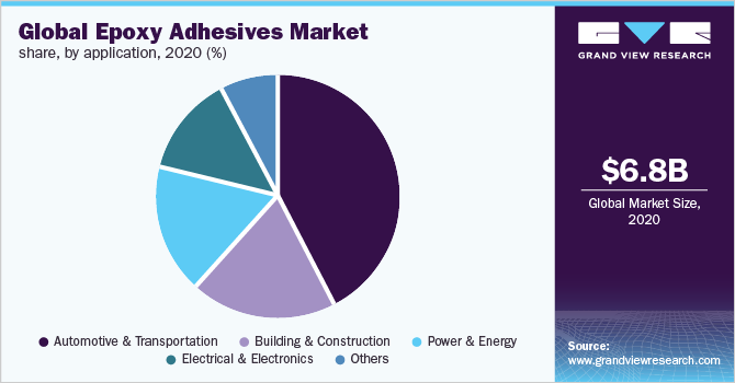 Global epoxy adhesives market share, by application, 2020 (%)