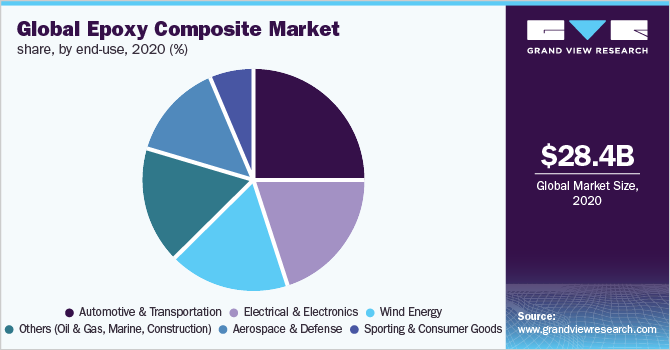 Global epoxy composite market share, by end-use, 2020 (%)