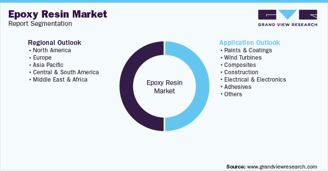 Global Epoxy Resin Market Report Segmentation