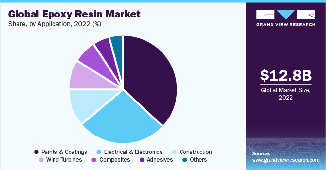 Global epoxy resin market share, by application, 2022 (%)