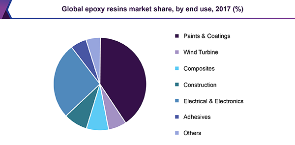 Global epoxy resins market share, by end use, 2017 (%)