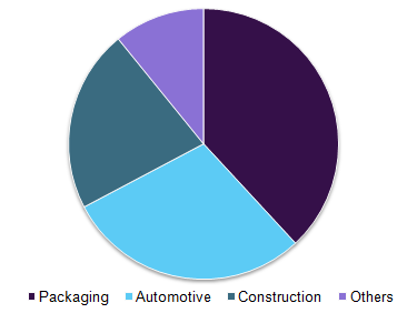 Global EPS market volume, by application, 2016 (%)