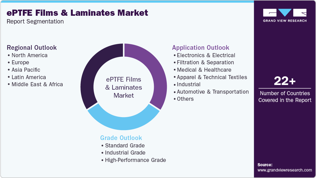 Global ePTFE Films And Laminates Market Report Segmentation Global ePTFE Films And Laminates Market Report Segmentation
