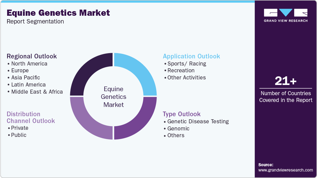Global Equine Genetics Market Report Segmentation