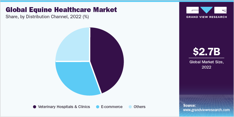  Global equine healthcare market share and size, 2022