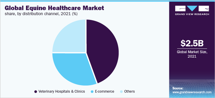  Global equine healthcare market share, by distribution channel, 2021 (%)