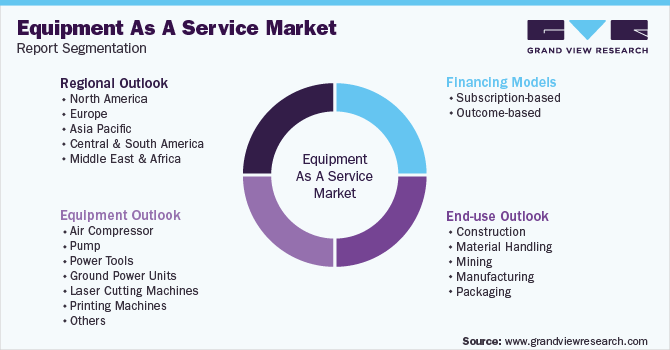 Global Equipment As A Service Market Report Segmentation