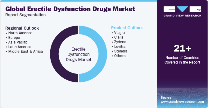 Global erectile dysfunction drugs Market Report Segmentation