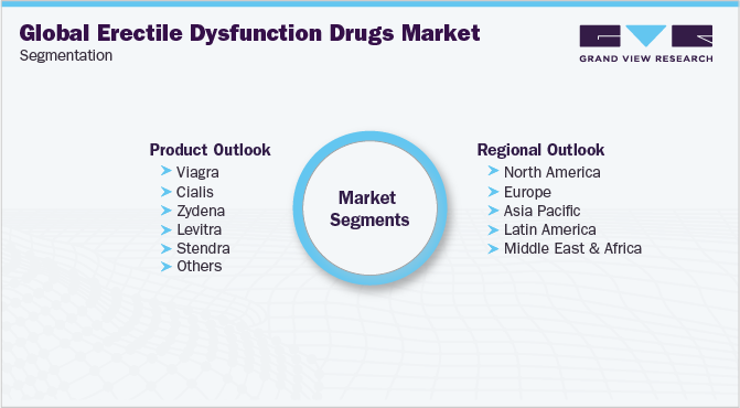 Global Erectile Dysfunction Drugs Market Segmentation