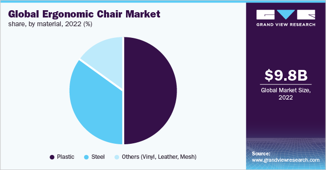  Global ergonomic chair market share, by material, 2022 (%)