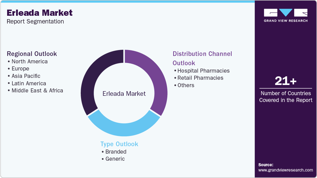 Global Erleada Market Report Segmentation Global Erleada Market Report Segmentation