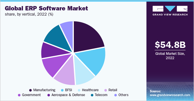 Global ERP software market share, by vertical, 2022 (%)