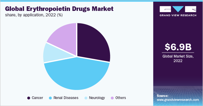 Global erythropoietin drugs market share, by application, 2022 (%)