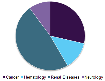 Global erythropoietin drugs market share