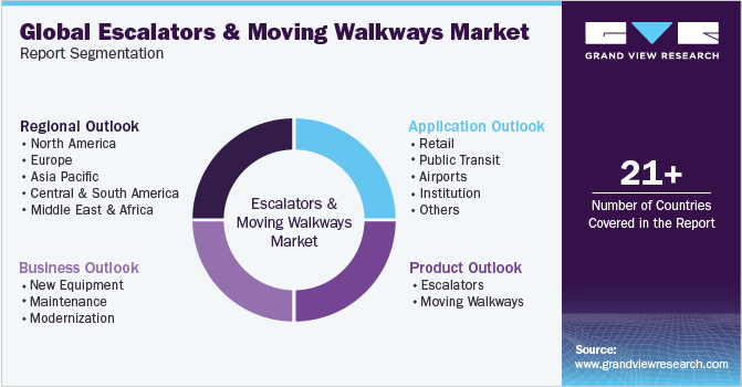 Global Escalators And Moving Walkways Market Report Segmentation