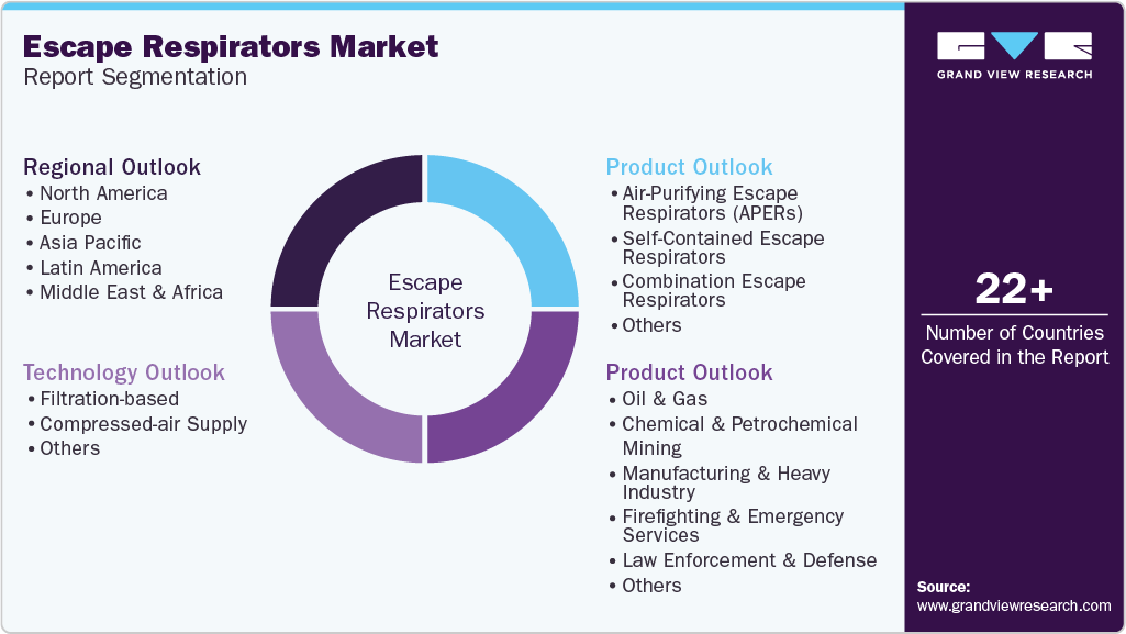 Global Escape Respirators Market Report Segmentation