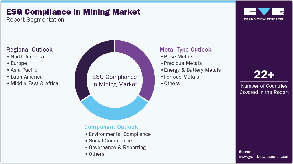 Global ESG Compliance In Mining Market Report Segmentation