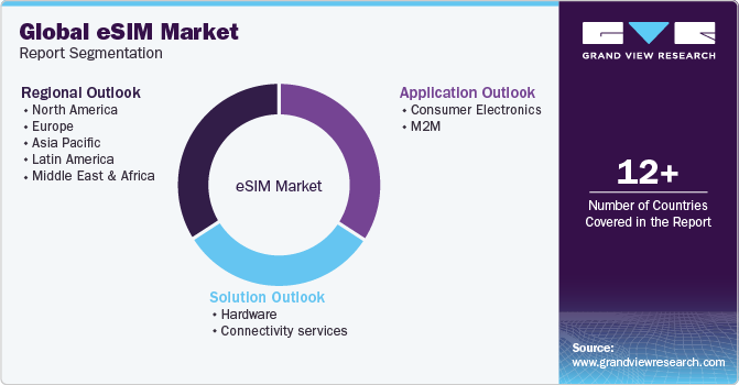 Global eSIM Market Report Segmentation