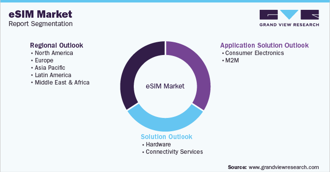 Global eSIM Market Segmentation