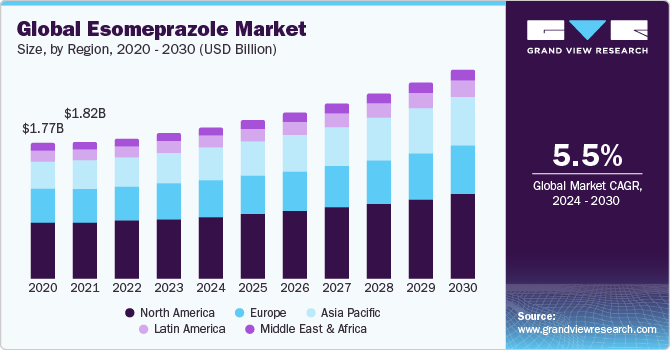 Global Esomeprazole Market Size, By Region, 2020 - 2030 (USD Billion) 