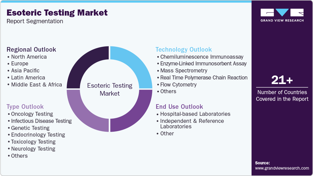 Global Esoteric Testing Market Report Segmentation Global Esoteric Testing Market Report Segmentation
