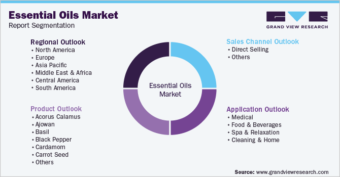 Global Essential Oils Market Segmentation