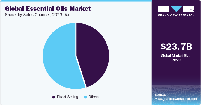 Global essential oils market share by application, 2015 (%)