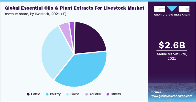 Global essential oils & plant extracts for livestock market revenue share, by livestock, 2021 (%)