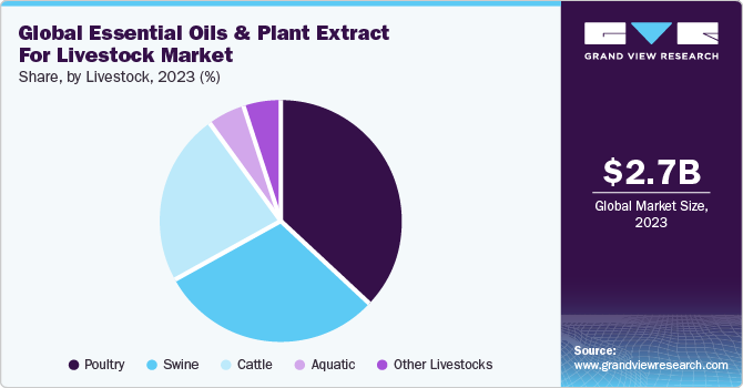 Global essential oils & plant extracts for livestock market share, by application, 2017 (%)