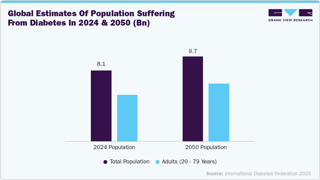Global estimates of population suffering from diabetes in 2024 & 2050 (Bn)
