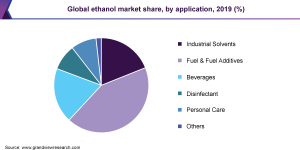 Global ethanol market share